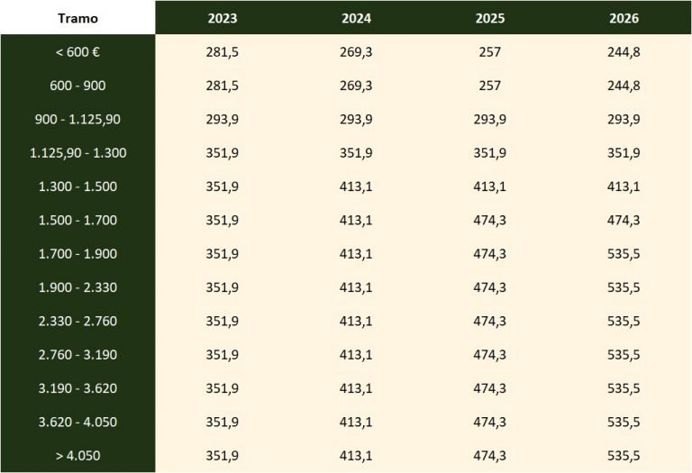 Conoce Las Nuevas Cuotas De Autónomos A Partir De Enero 2023 Asesoría